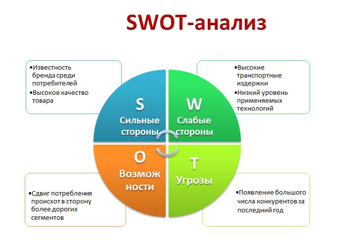 Sådan laver du en SWOT-analyse af en virksomhed. SWOT og PEST analyse