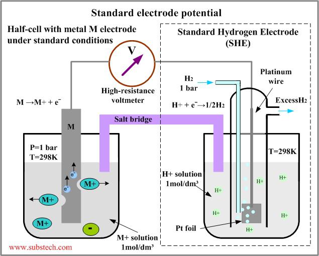 Hvad er elektrodepotentialet?